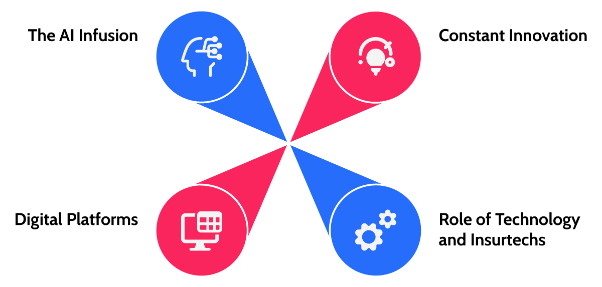 Insurance Technolgy